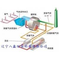 沸石轉輪廢氣處理設備