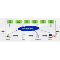 鴻宇MTS生產追溯系統